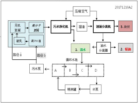 一體化含油污水處理設備